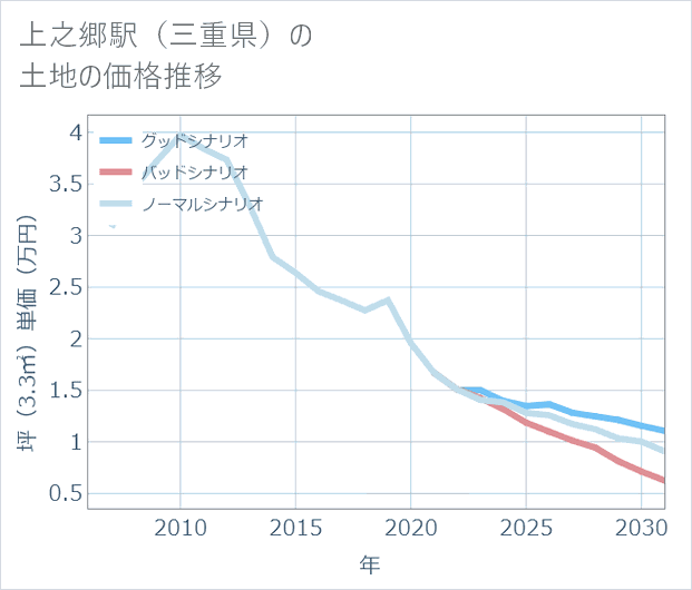 上之郷駅(三重県)の土地価格推移