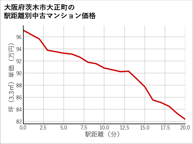 大阪府茨木市大正町の徒歩距離別の中古マンション坪単価