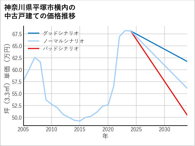 神奈川県平塚市横内の中古戸建て価格推移