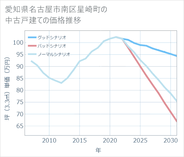 愛知県名古屋市南区星崎町の中古戸建て価格推移