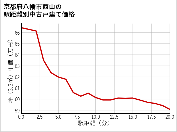 京都府八幡市西山の徒歩距離別の中古戸建て坪単価