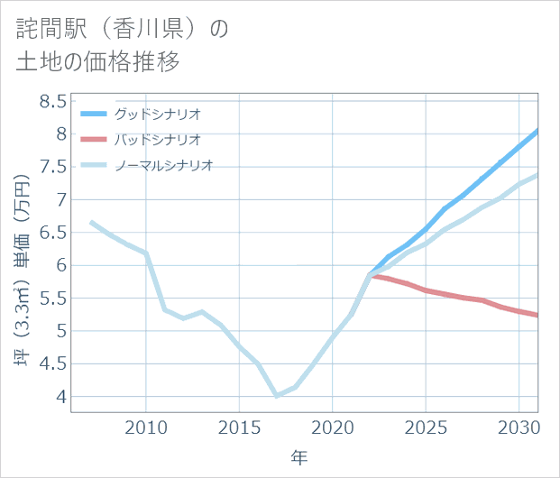 詫間駅(香川県)の土地価格推移