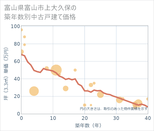 富山県富山市上大久保の築年数別の中古戸建て坪単価