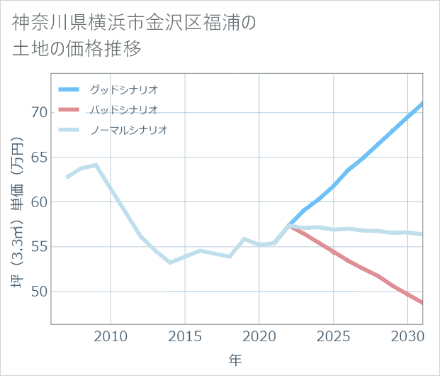 神奈川県横浜市金沢区福浦の土地価格推移