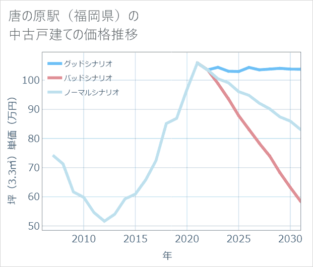 唐の原駅(福岡県)の中古戸建て価格推移