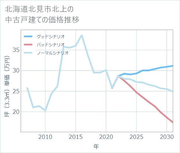 北海道北見市北上の中古戸建て価格推移