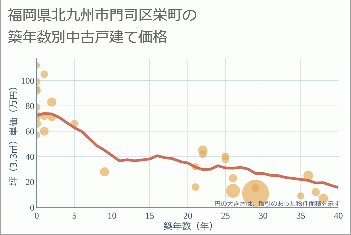 福岡県北九州市門司区栄町の築年数別の中古戸建て坪単価