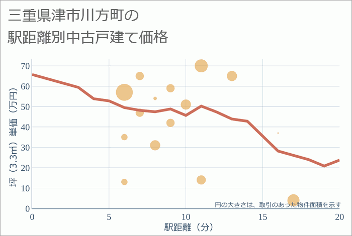 三重県津市川方町の徒歩距離別の中古戸建て坪単価