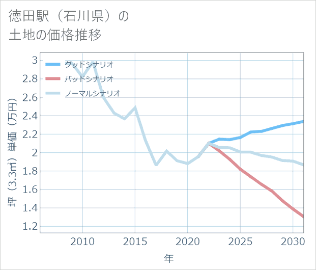 徳田駅(石川県)の土地価格推移
