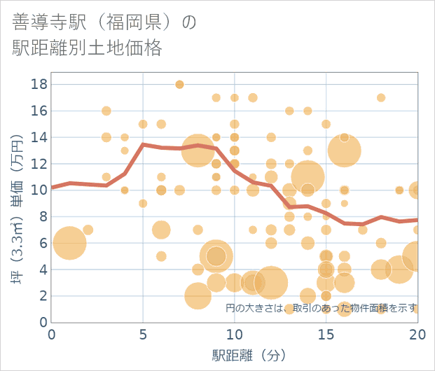 善導寺駅(福岡県)の徒歩距離別の土地坪単価