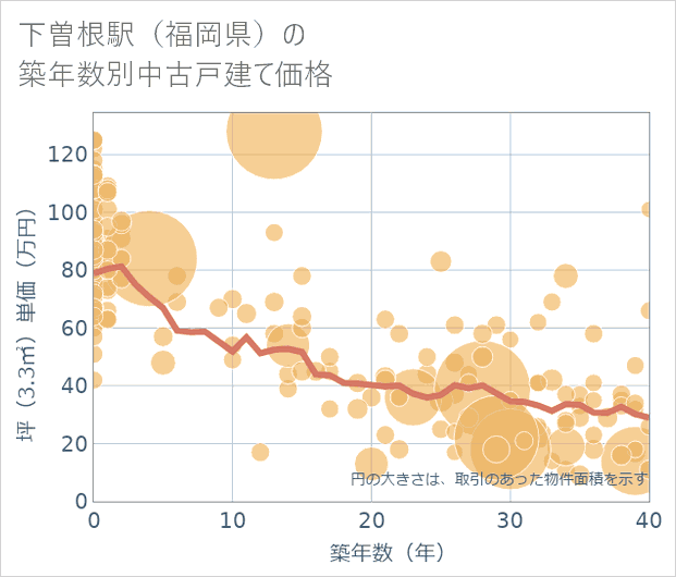 下曽根駅(福岡県)の築年数別の中古戸建て坪単価