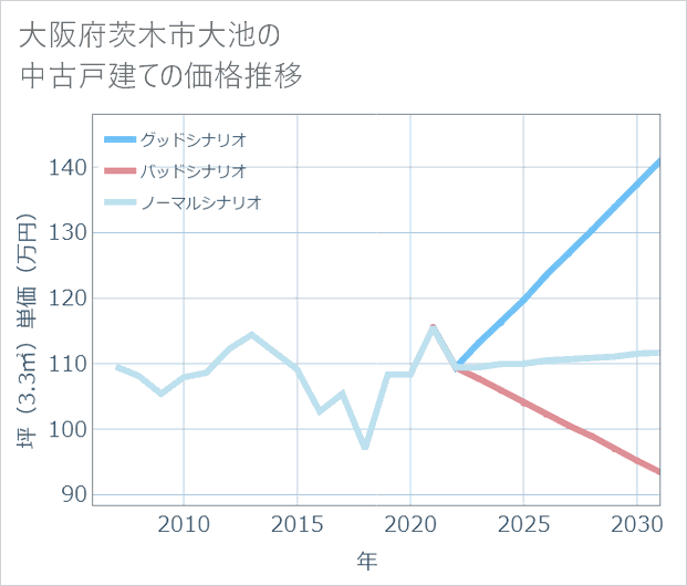 大阪府茨木市大池の中古戸建て価格推移