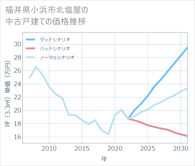 福井県小浜市北塩屋の中古戸建て価格推移