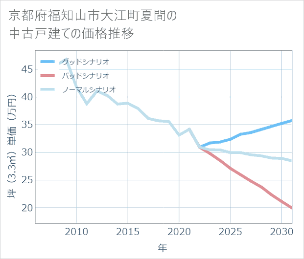 京都府福知山市大江町夏間の中古戸建て価格推移