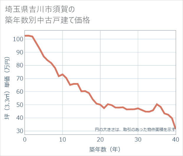 埼玉県吉川市須賀の築年数別の中古戸建て坪単価