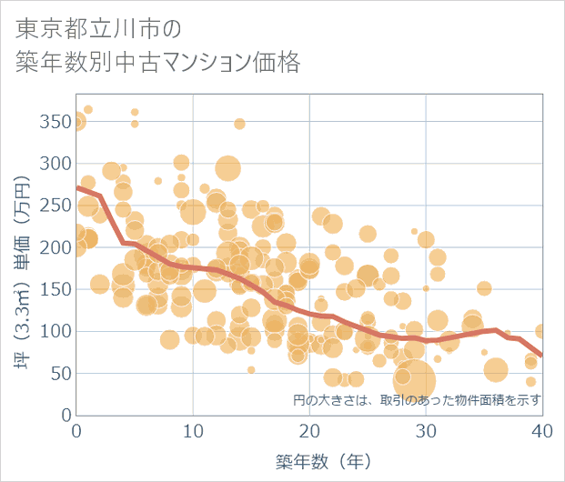 東京都立川市の築年数別の中古マンション坪単価