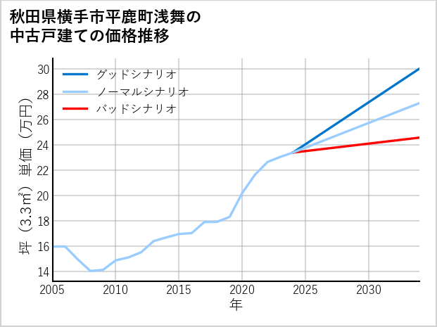 秋田県横手市平鹿町浅舞の中古戸建て価格推移
