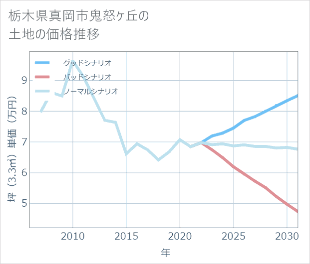 栃木県真岡市鬼怒ケ丘の土地価格推移