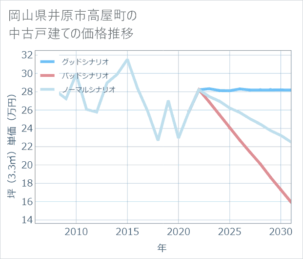 岡山県井原市高屋町の中古戸建て価格推移