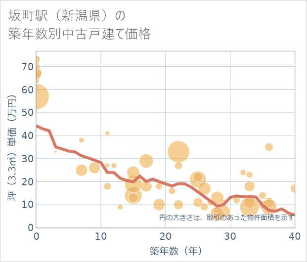 坂町駅(新潟県)の築年数別の中古戸建て坪単価