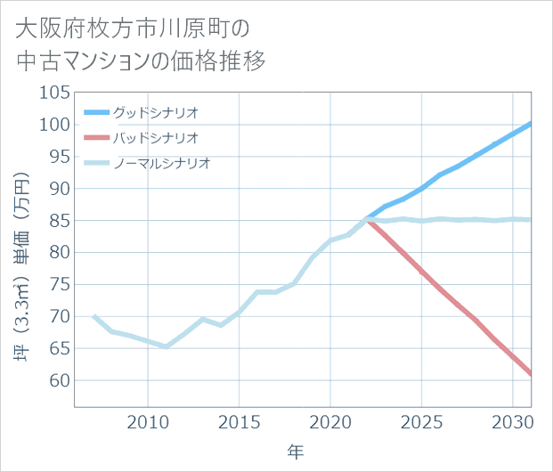大阪府枚方市川原町の中古マンション価格推移