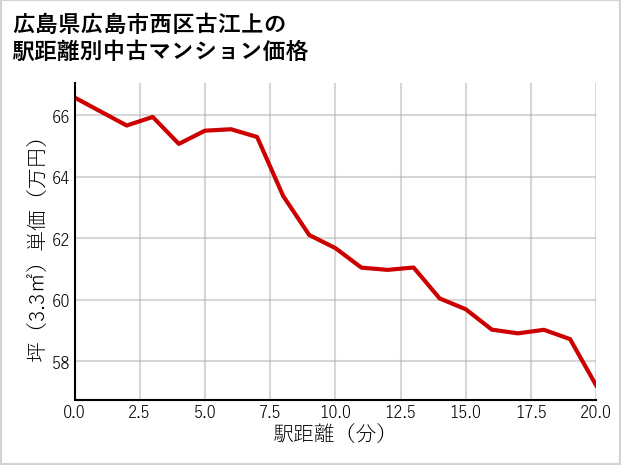 広島県広島市西区古江上の徒歩距離別の中古マンション坪単価