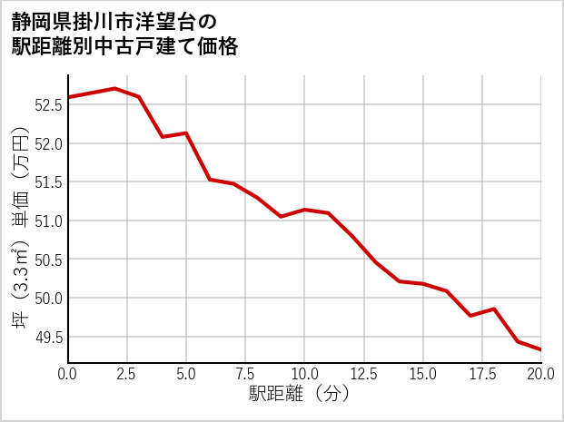静岡県掛川市洋望台の徒歩距離別の中古戸建て坪単価