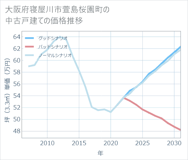 大阪府寝屋川市萱島桜園町の中古戸建て価格推移