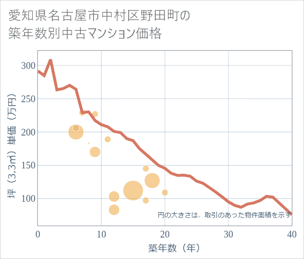 愛知県名古屋市中村区野田町の築年数別の中古マンション坪単価