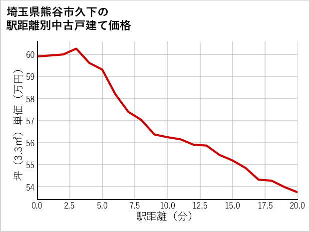 埼玉県熊谷市久下の徒歩距離別の中古戸建て坪単価