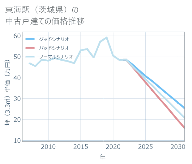 東海駅(茨城県)の中古戸建て価格推移