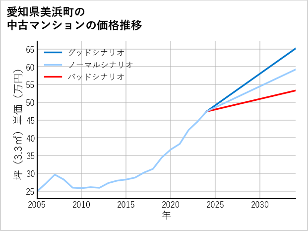 愛知県美浜町の中古マンション価格推移