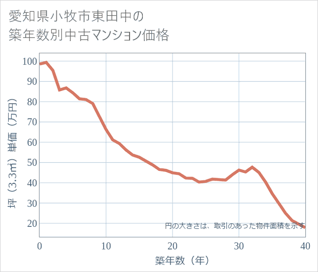 愛知県小牧市東田中の築年数別の中古マンション坪単価