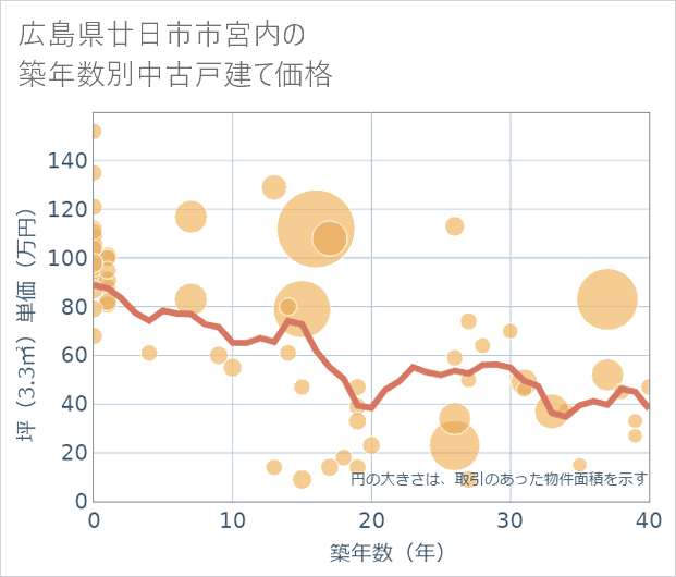 広島県廿日市市宮内の築年数別の中古戸建て坪単価