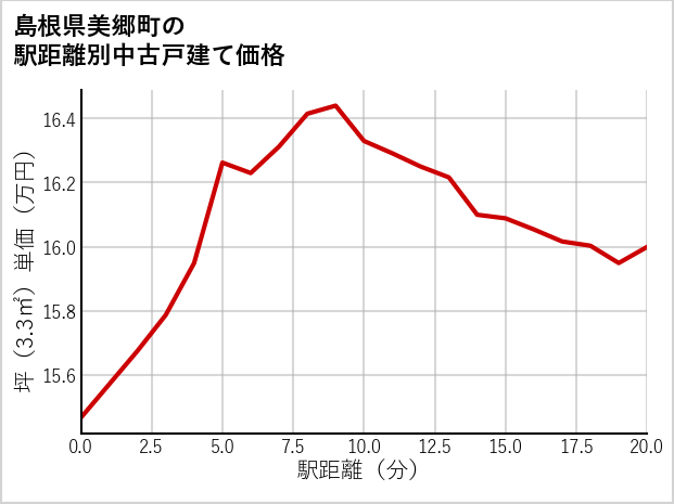 島根県美郷町の徒歩距離別の中古戸建て坪単価
