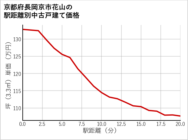 京都府長岡京市花山の徒歩距離別の中古戸建て坪単価