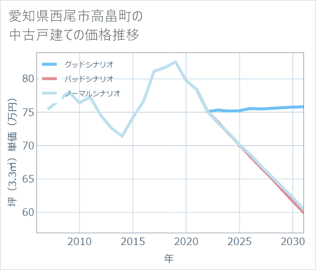 愛知県西尾市高畠町の中古戸建て価格推移
