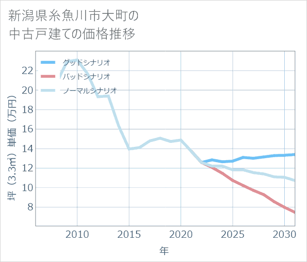 新潟県糸魚川市大町の中古戸建て価格推移