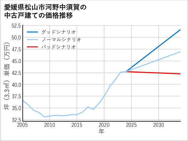 愛媛県松山市河野中須賀の中古戸建て価格推移