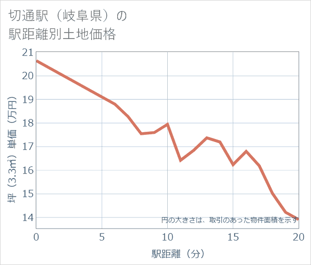 切通駅(岐阜県)の徒歩距離別の土地坪単価