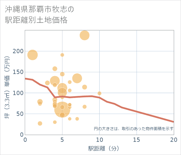 沖縄県那覇市牧志の徒歩距離別の土地坪単価