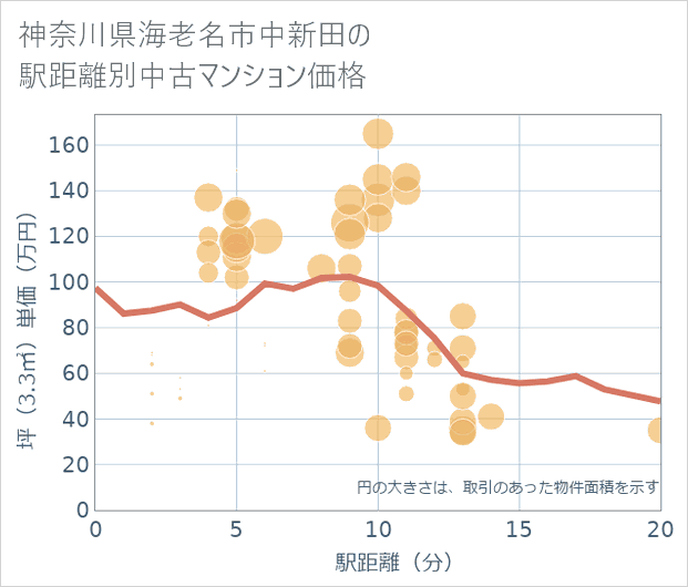 神奈川県海老名市中新田の徒歩距離別の中古マンション坪単価