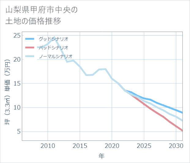 山梨県甲府市中央の土地価格推移