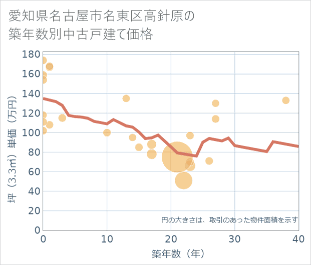 愛知県名古屋市名東区高針原の築年数別の中古戸建て坪単価