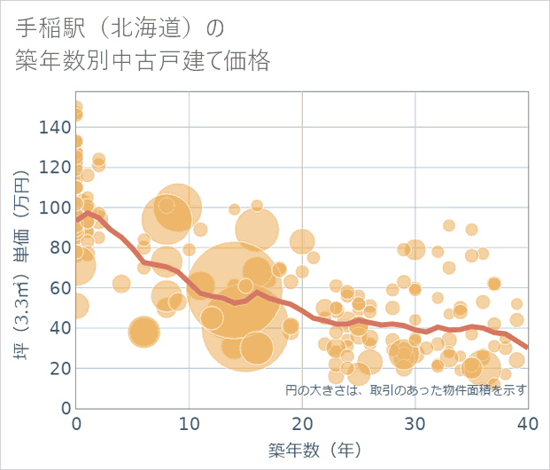 手稲駅(北海道)の築年数別の中古戸建て坪単価