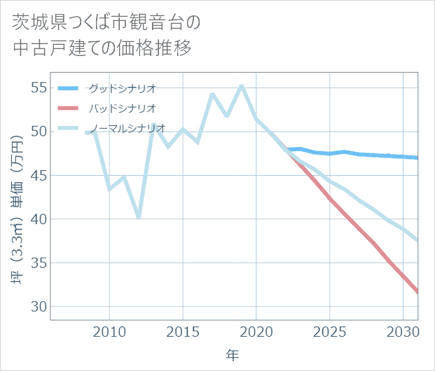 茨城県つくば市観音台の中古戸建て価格推移