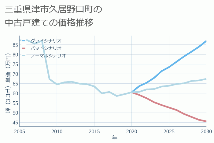 三重県津市久居野口町の中古戸建て価格推移