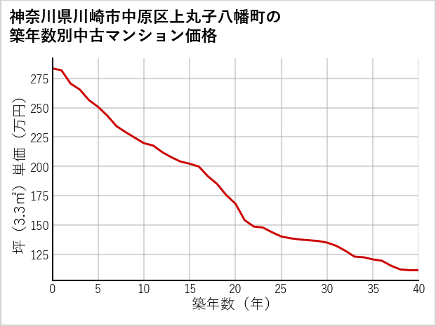 神奈川県川崎市中原区上丸子八幡町の築年数別の中古マンション坪単価