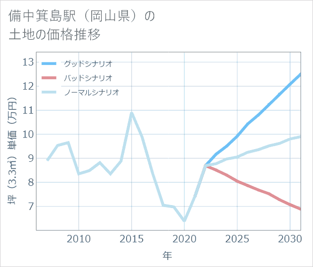備中箕島駅(岡山県)の土地価格推移