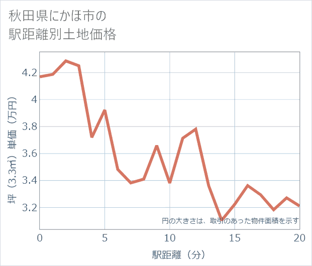 秋田県にかほ市の徒歩距離別の土地坪単価